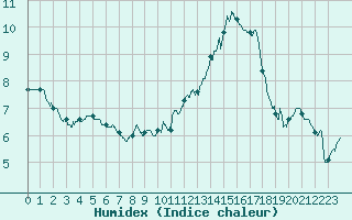 Courbe de l'humidex pour Beauvais (60)