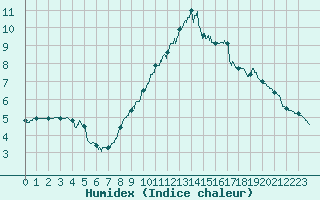 Courbe de l'humidex pour Le Puy - Loudes (43)