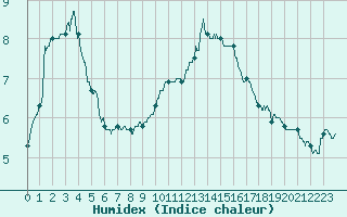 Courbe de l'humidex pour Villacoublay (78)