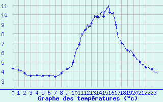 Courbe de tempratures pour Chamonix-Mont-Blanc (74)