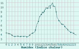 Courbe de l'humidex pour Chamonix-Mont-Blanc (74)