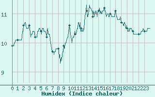 Courbe de l'humidex pour Villacoublay (78)