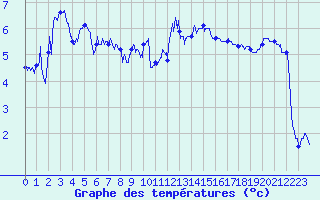 Courbe de tempratures pour Cap Gris-Nez (62)