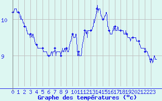 Courbe de tempratures pour Nancy - Essey (54)