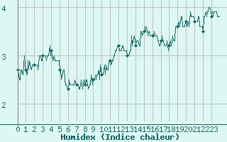 Courbe de l'humidex pour Ouessant (29)