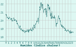 Courbe de l'humidex pour Cap de la Hve (76)