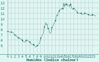 Courbe de l'humidex pour Boulogne (62)