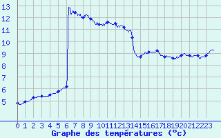 Courbe de tempratures pour Mcon (71)