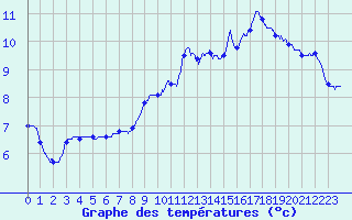 Courbe de tempratures pour Pau (64)
