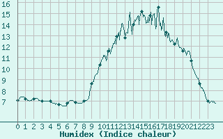 Courbe de l'humidex pour Rostrenen (22)