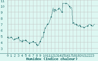 Courbe de l'humidex pour Nice (06)