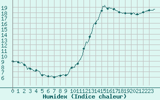 Courbe de l'humidex pour Abbeville (80)