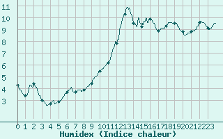 Courbe de l'humidex pour Roissy (95)