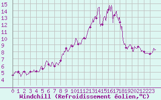 Courbe du refroidissement olien pour Toulouse-Blagnac (31)