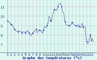 Courbe de tempratures pour Avord (18)