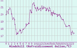 Courbe du refroidissement olien pour Nice (06)