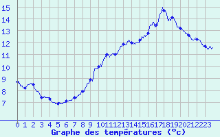 Courbe de tempratures pour Millau - Soulobres (12)