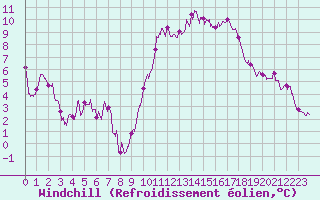 Courbe du refroidissement olien pour Roissy (95)
