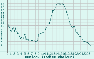 Courbe de l'humidex pour Albi (81)