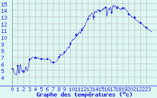 Courbe de tempratures pour Le Havre - Octeville (76)