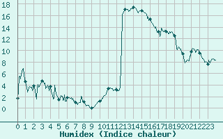 Courbe de l'humidex pour Saint-Girons (09)