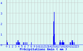 Diagramme des prcipitations pour Evian - Les Serres (74)