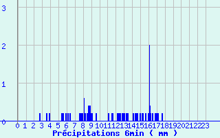 Diagramme des prcipitations pour Auzances (23)