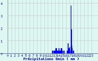 Diagramme des prcipitations pour Camaret (29)