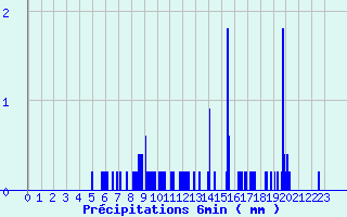 Diagramme des prcipitations pour Saint-Benot-sur-Loire (45)