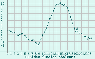 Courbe de l'humidex pour Blois (41)