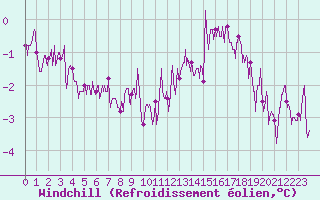 Courbe du refroidissement olien pour Deauville (14)