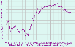 Courbe du refroidissement olien pour Laval (53)