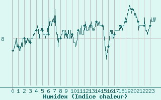 Courbe de l'humidex pour Cap Gris-Nez (62)