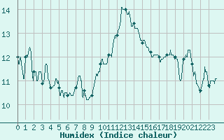 Courbe de l'humidex pour Grenoble/St-Etienne-St-Geoirs (38)