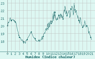 Courbe de l'humidex pour Cognac (16)