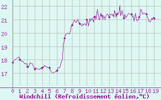 Courbe du refroidissement olien pour Cap Sagro (2B)