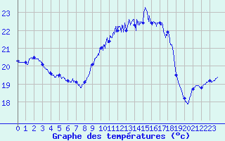 Courbe de tempratures pour Ile du Levant (83)