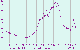 Courbe du refroidissement olien pour Saint Julien (39)