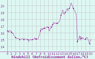 Courbe du refroidissement olien pour Coublevie (38)