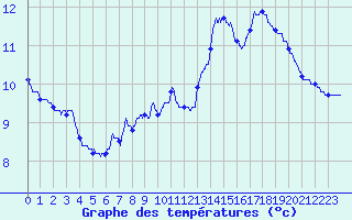 Courbe de tempratures pour Camps (19)