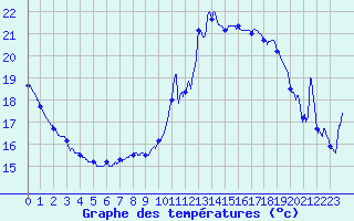 Courbe de tempratures pour Mortagne-sur-Gironde (17)