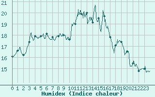 Courbe de l'humidex pour Tarbes (65)