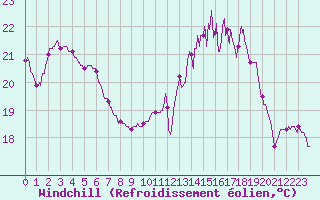 Courbe du refroidissement olien pour Grenoble/St-Etienne-St-Geoirs (38)