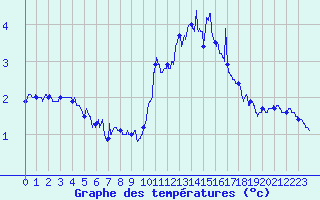Courbe de tempratures pour Le Puy - Loudes (43)