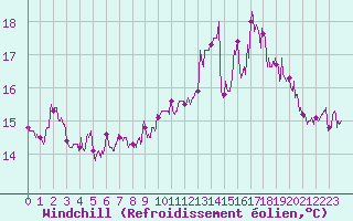 Courbe du refroidissement olien pour Le Talut - Belle-Ile (56)