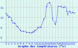 Courbe de tempratures pour Lanvoc (29)