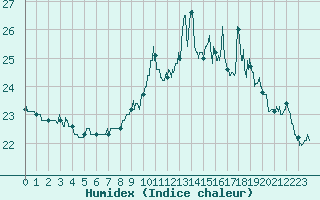 Courbe de l'humidex pour Cap de la Hve (76)