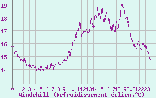 Courbe du refroidissement olien pour Cap de la Hve (76)