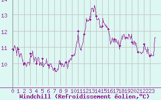 Courbe du refroidissement olien pour Aix-en-Provence (13)