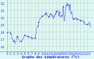 Courbe de tempratures pour Cap Gris-Nez (62)